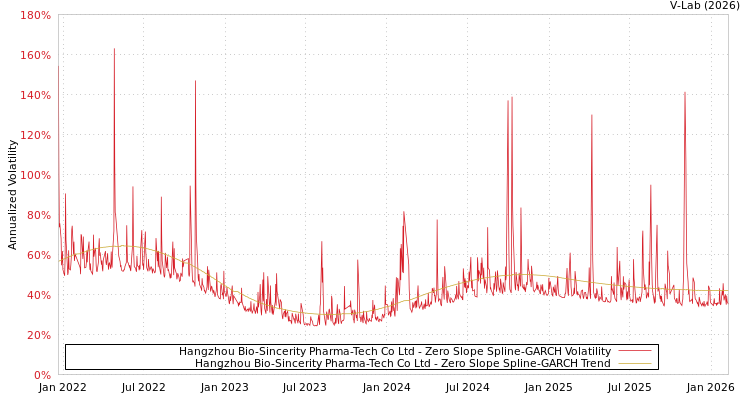 graph of Hangzhou Bio-Sincerity Pharma-Tech Co Ltd S0GARCH