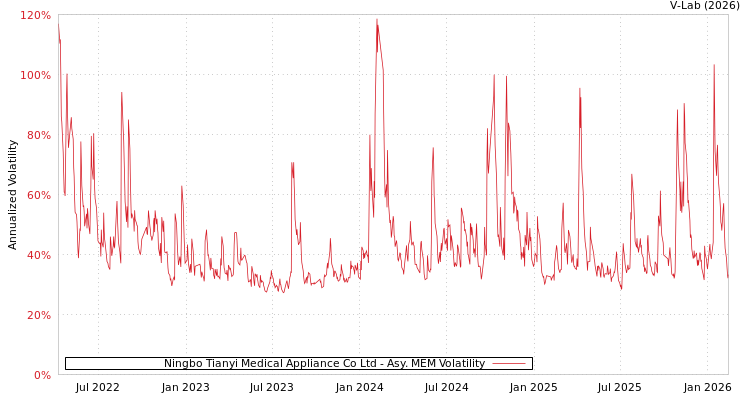 graph of Ningbo Tianyi Medical Appliance Co Ltd AMEM