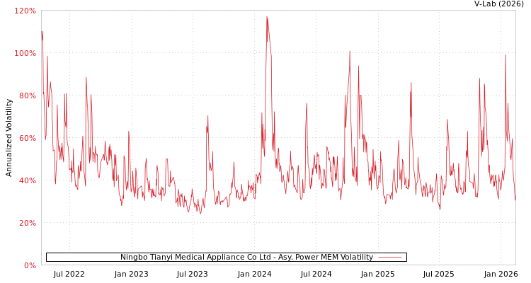graph of Ningbo Tianyi Medical Appliance Co Ltd APMEM
