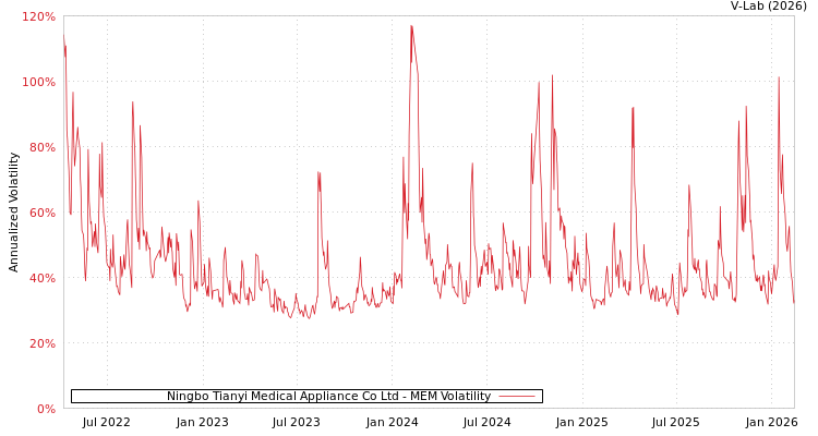 graph of Ningbo Tianyi Medical Appliance Co Ltd MEM