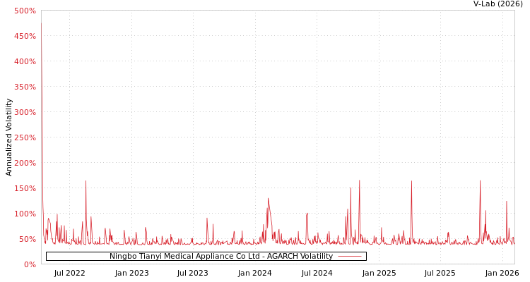 graph of Ningbo Tianyi Medical Appliance Co Ltd AGARCH