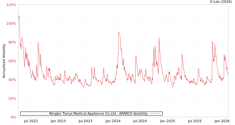 graph of Ningbo Tianyi Medical Appliance Co Ltd APARCH