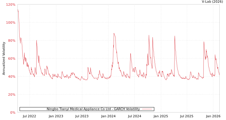 graph of Ningbo Tianyi Medical Appliance Co Ltd GARCH
