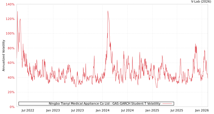 graph of Ningbo Tianyi Medical Appliance Co Ltd GAS-GARCH-T
