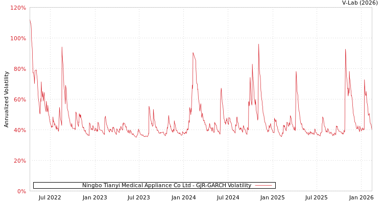 graph of Ningbo Tianyi Medical Appliance Co Ltd GJR-GARCH