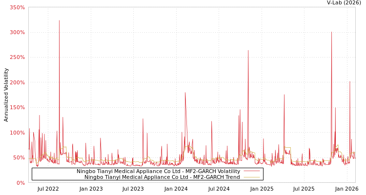graph of Ningbo Tianyi Medical Appliance Co Ltd MF2-GARCH