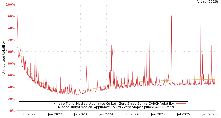 graph of Ningbo Tianyi Medical Appliance Co Ltd S0GARCH