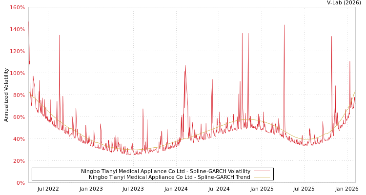 graph of Ningbo Tianyi Medical Appliance Co Ltd SGARCH