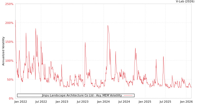 graph of Jinpu Landscape Architecture Co Ltd AMEM