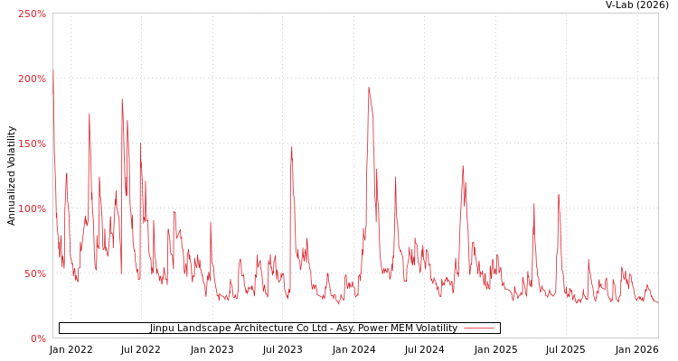 graph of Jinpu Landscape Architecture Co Ltd APMEM