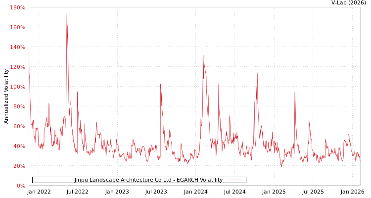 graph of Jinpu Landscape Architecture Co Ltd EGARCH
