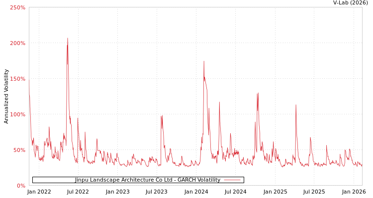 graph of Jinpu Landscape Architecture Co Ltd GARCH