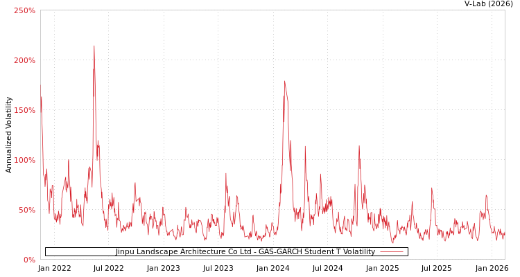 graph of Jinpu Landscape Architecture Co Ltd GAS-GARCH-T
