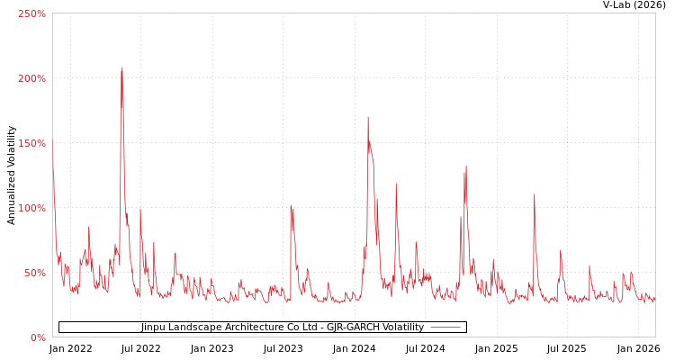 graph of Jinpu Landscape Architecture Co Ltd GJR-GARCH