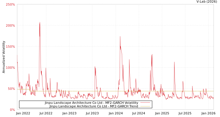graph of Jinpu Landscape Architecture Co Ltd MF2-GARCH