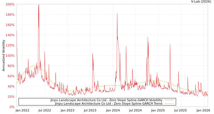 graph of Jinpu Landscape Architecture Co Ltd S0GARCH