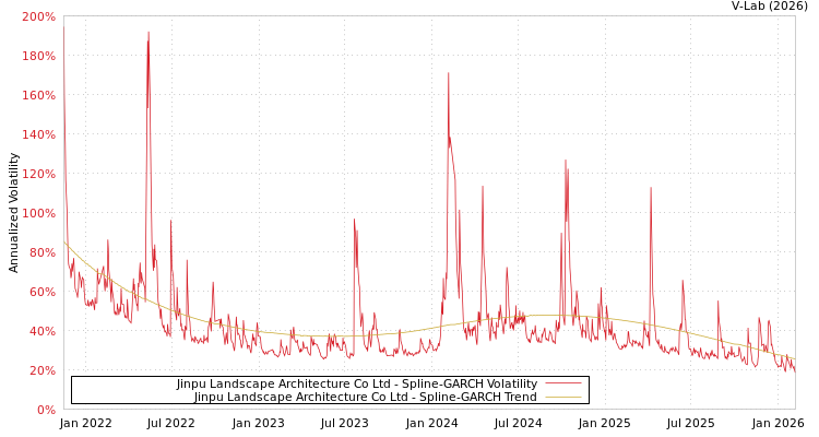 graph of Jinpu Landscape Architecture Co Ltd SGARCH
