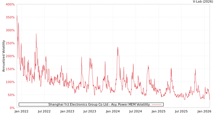 graph of Shanghai Yct Electronics Group Co Ltd APMEM