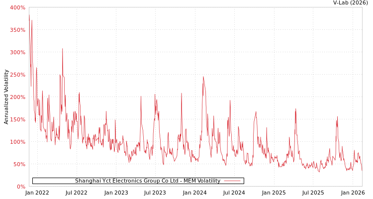 graph of Shanghai Yct Electronics Group Co Ltd MEM