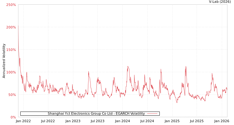 graph of Shanghai Yct Electronics Group Co Ltd EGARCH