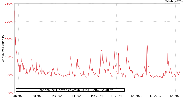 graph of Shanghai Yct Electronics Group Co Ltd GARCH