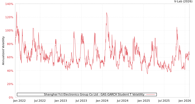 graph of Shanghai Yct Electronics Group Co Ltd GAS-GARCH-T