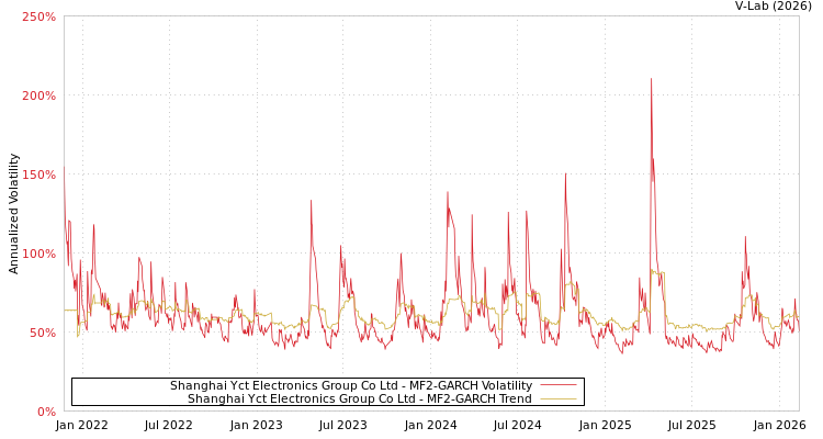graph of Shanghai Yct Electronics Group Co Ltd MF2-GARCH