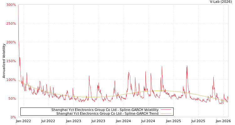 graph of Shanghai Yct Electronics Group Co Ltd SGARCH