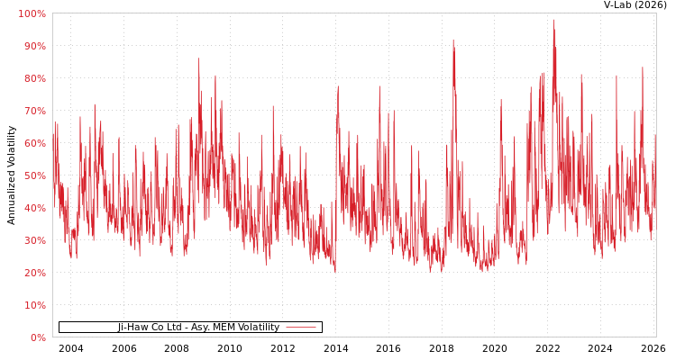 graph of Ji-Haw Co Ltd AMEM