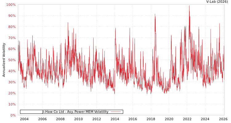 graph of Ji-Haw Co Ltd APMEM