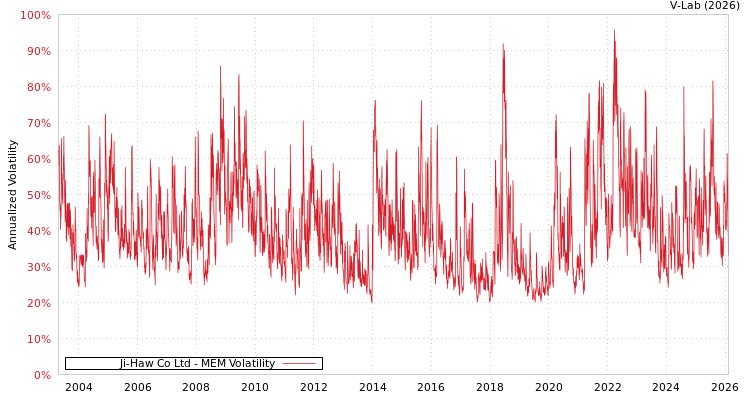graph of Ji-Haw Co Ltd MEM