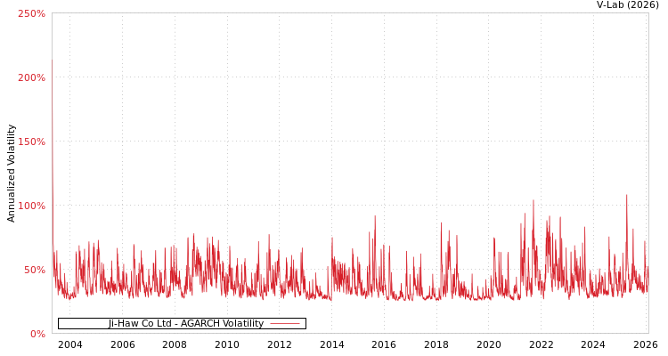 graph of Ji-Haw Co Ltd AGARCH