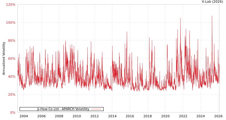 graph of Ji-Haw Co Ltd APARCH