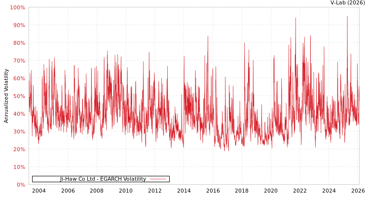 graph of Ji-Haw Co Ltd EGARCH