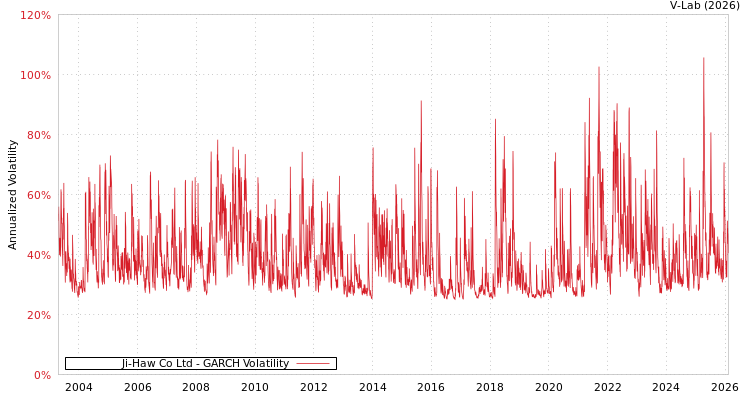 graph of Ji-Haw Co Ltd GARCH