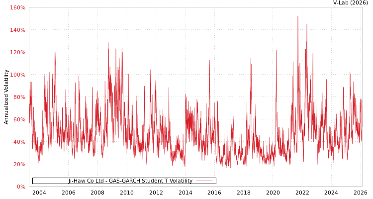 graph of Ji-Haw Co Ltd GAS-GARCH-T