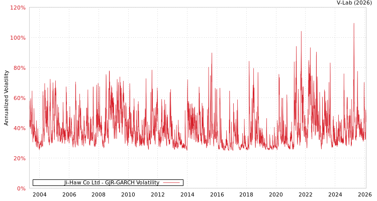 graph of Ji-Haw Co Ltd GJR-GARCH