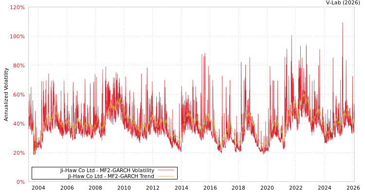 graph of Ji-Haw Co Ltd MF2-GARCH