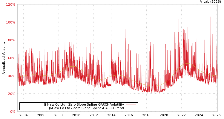 graph of Ji-Haw Co Ltd S0GARCH