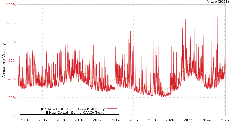 graph of Ji-Haw Co Ltd SGARCH