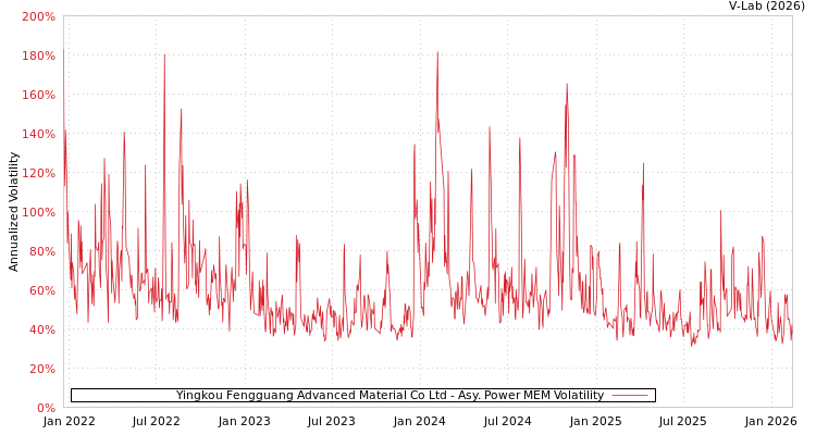graph of Yingkou Fengguang Advanced Material Co Ltd APMEM