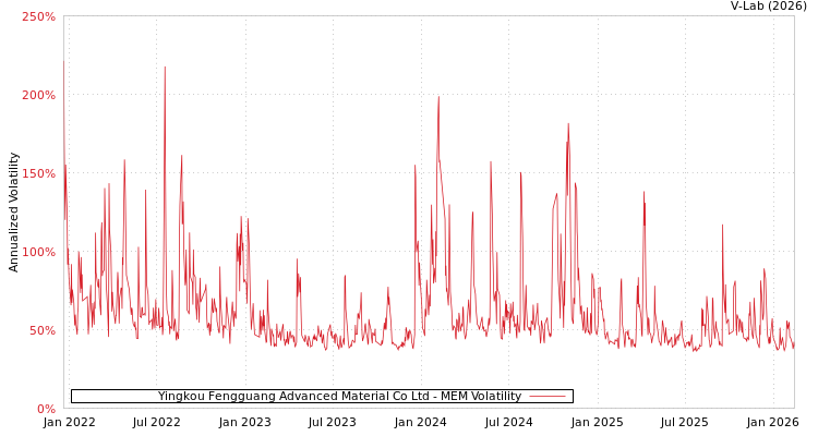 graph of Yingkou Fengguang Advanced Material Co Ltd MEM