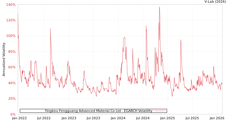 graph of Yingkou Fengguang Advanced Material Co Ltd EGARCH