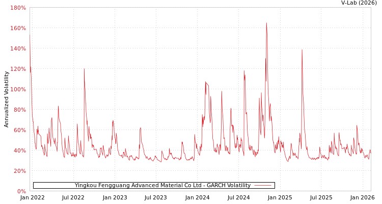 graph of Yingkou Fengguang Advanced Material Co Ltd GARCH