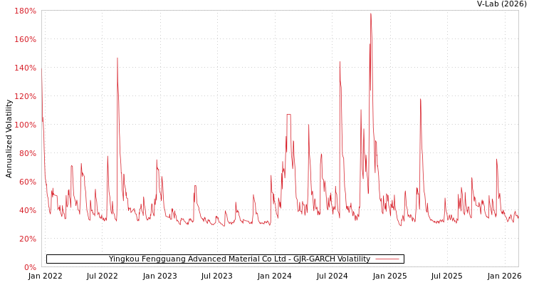 graph of Yingkou Fengguang Advanced Material Co Ltd GJR-GARCH