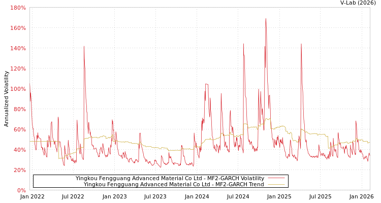 graph of Yingkou Fengguang Advanced Material Co Ltd MF2-GARCH