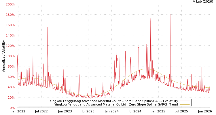 graph of Yingkou Fengguang Advanced Material Co Ltd S0GARCH