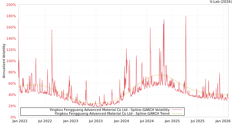 graph of Yingkou Fengguang Advanced Material Co Ltd SGARCH