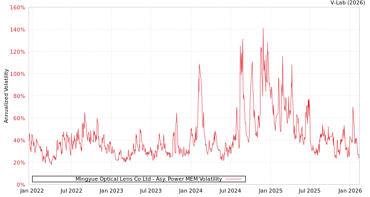 graph of Mingyue Optical Lens Co Ltd APMEM