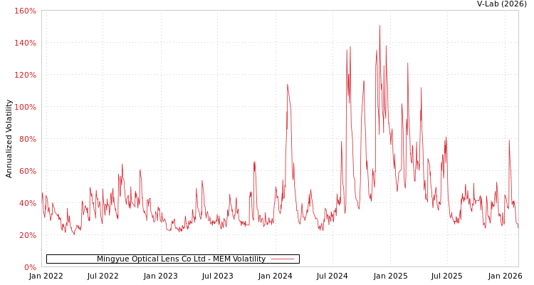 graph of Mingyue Optical Lens Co Ltd MEM
